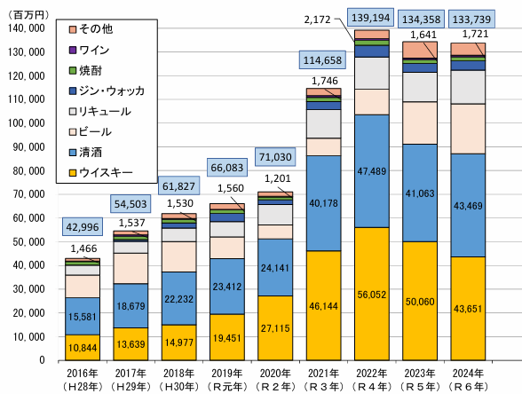 Estadísticas sobre el valor de las exportaciones de whisky (2024)